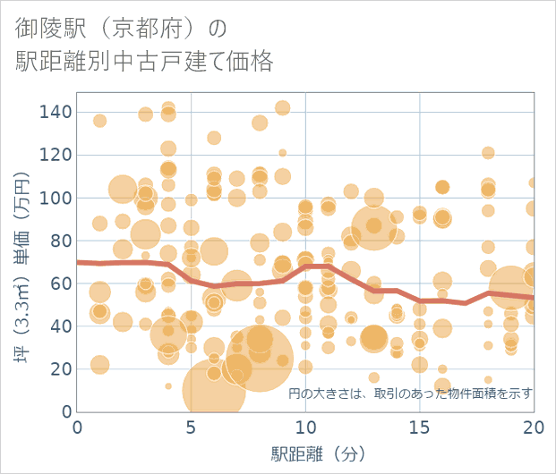 御陵駅(京都府)の徒歩距離別の中古戸建て坪単価