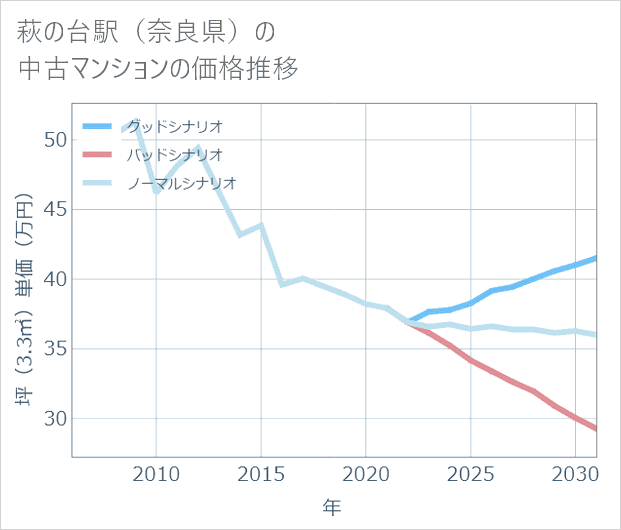 萩の台駅(奈良県)の中古マンション価格推移
