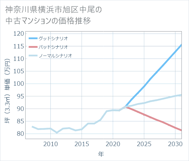 神奈川県横浜市旭区中尾の中古マンション価格推移