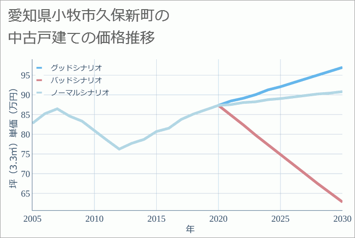 愛知県小牧市久保新町の中古戸建て価格推移