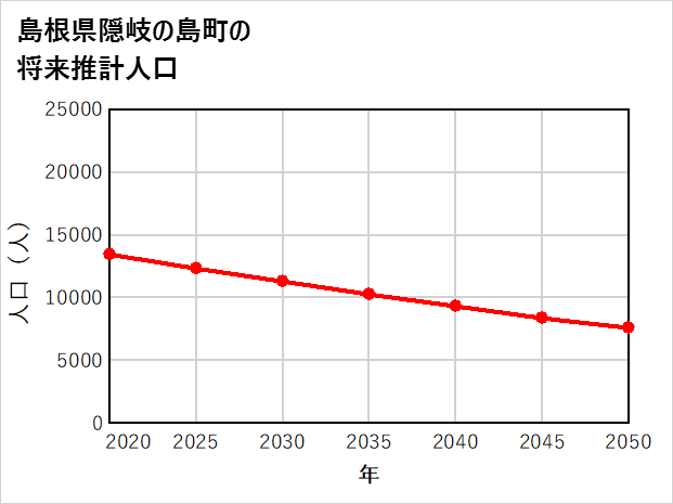 隠岐の島町の将来推計人口