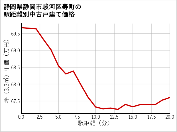 静岡県静岡市駿河区寿町の徒歩距離別の中古戸建て坪単価