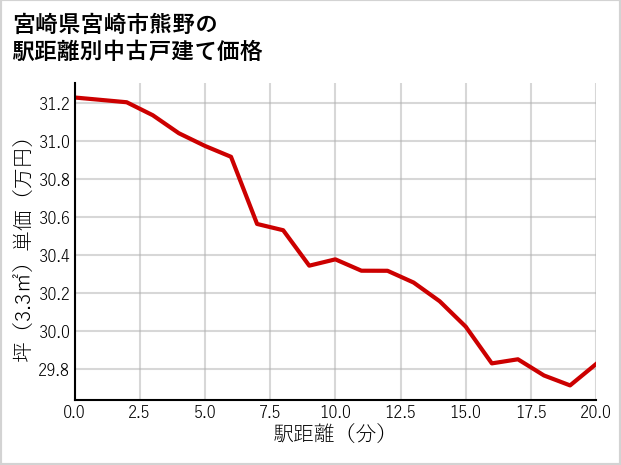 宮崎県宮崎市熊野の徒歩距離別の中古戸建て坪単価