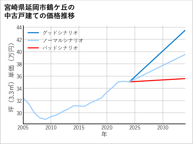 宮崎県延岡市鶴ケ丘の中古戸建て価格推移