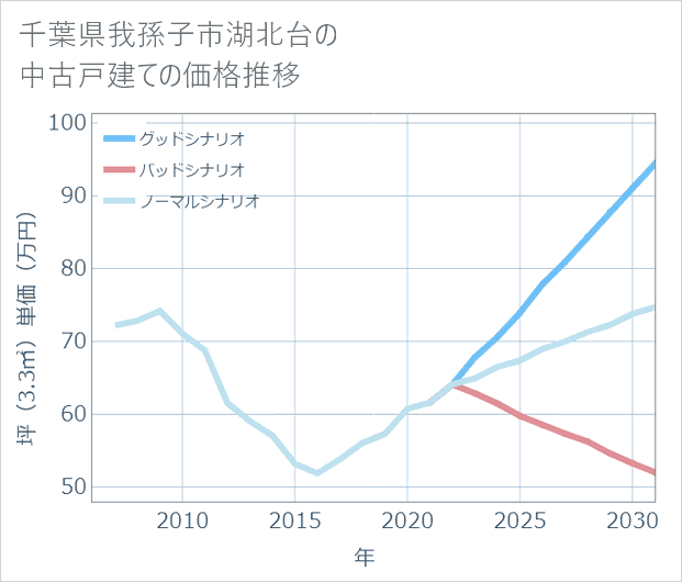 千葉県我孫子市湖北台の中古戸建て価格推移
