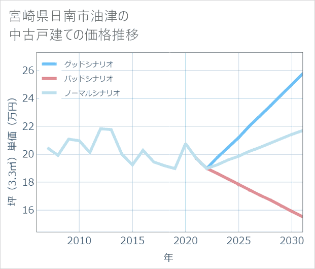 宮崎県日南市油津の中古戸建て価格推移