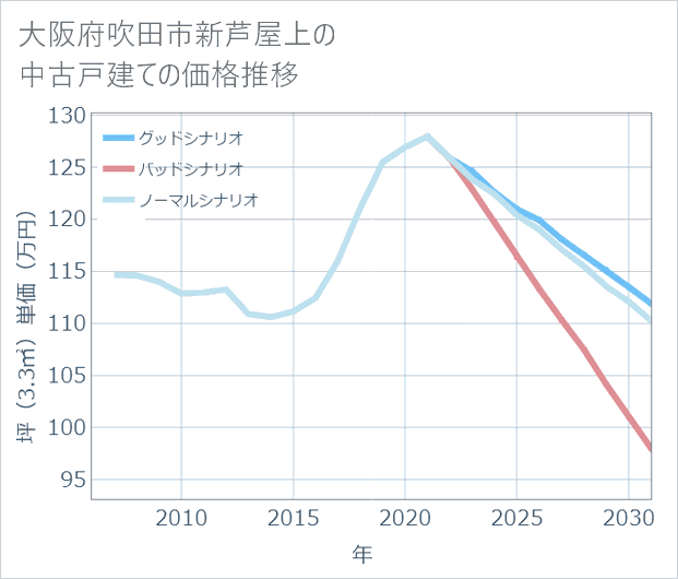 大阪府吹田市新芦屋上の中古戸建て価格推移