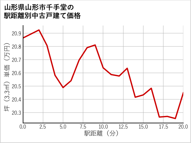 山形県山形市千手堂の徒歩距離別の中古戸建て坪単価
