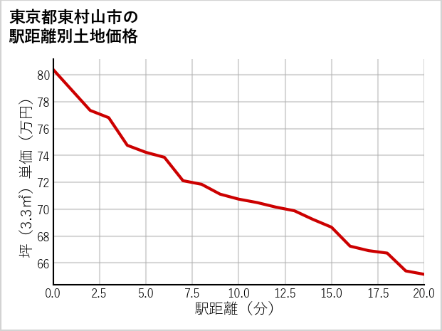東京都東村山市の徒歩距離別の土地坪単価