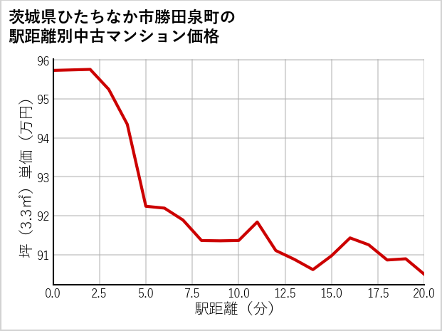 茨城県ひたちなか市勝田泉町の徒歩距離別の中古マンション坪単価