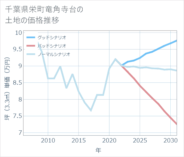 千葉県栄町竜角寺台の土地価格推移