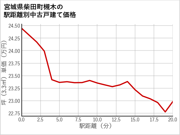 宮城県柴田町槻木の徒歩距離別の中古戸建て坪単価