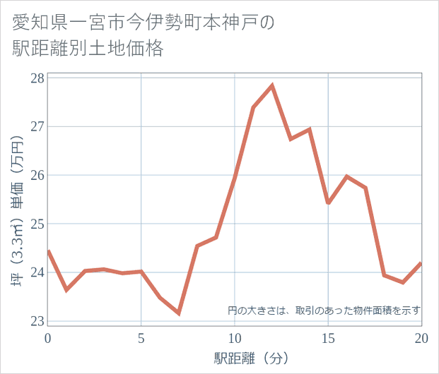 愛知県一宮市今伊勢町本神戸の徒歩距離別の土地坪単価