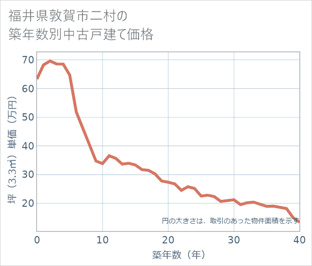 福井県敦賀市二村の築年数別の中古戸建て坪単価