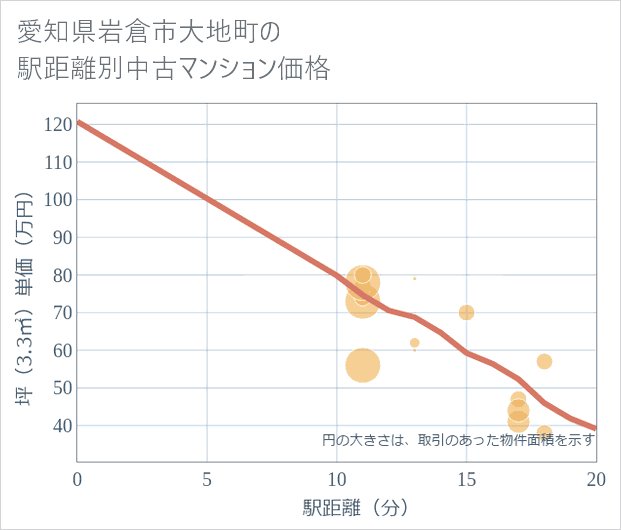 愛知県岩倉市大地町の徒歩距離別の中古マンション坪単価