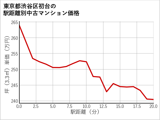東京都渋谷区初台の徒歩距離別の中古マンション坪単価