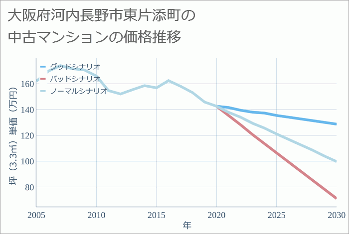 大阪府河内長野市東片添町の中古マンション価格推移