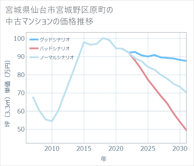 宮城県仙台市宮城野区原町の中古マンション価格推移