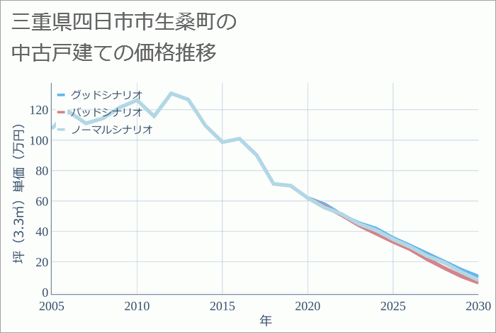 三重県四日市市生桑町の中古戸建て価格推移