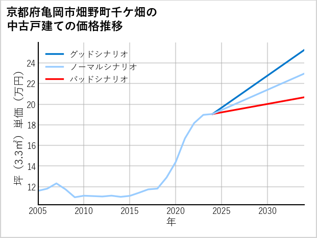 京都府亀岡市畑野町千ケ畑の中古戸建て価格推移