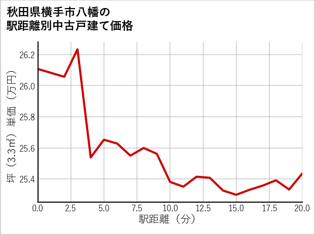 秋田県横手市八幡の徒歩距離別の中古戸建て坪単価