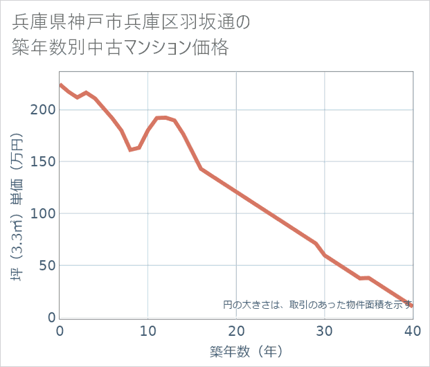 兵庫県神戸市兵庫区羽坂通の築年数別の中古マンション坪単価