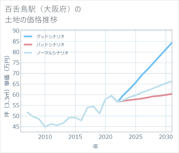 百舌鳥駅(大阪府)の土地価格推移