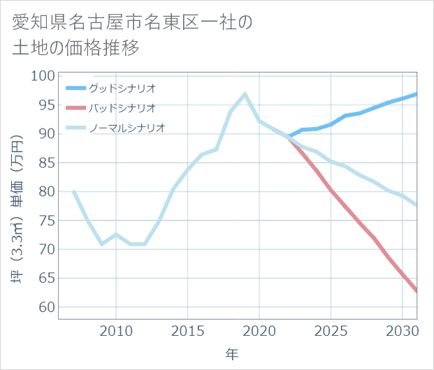 愛知県名古屋市名東区一社の土地価格推移