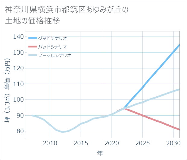 神奈川県横浜市都筑区あゆみが丘の土地価格推移
