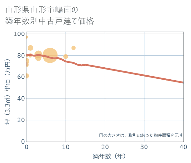 山形県山形市嶋南の築年数別の中古戸建て坪単価