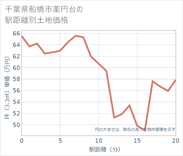 千葉県船橋市薬円台の徒歩距離別の土地坪単価