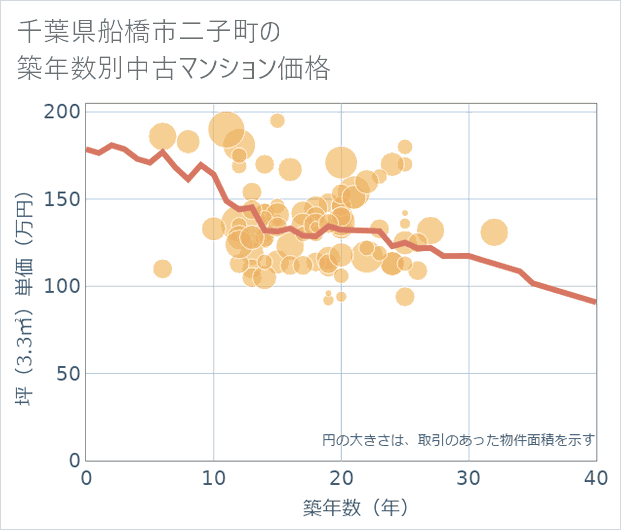 千葉県船橋市二子町の築年数別の中古マンション坪単価