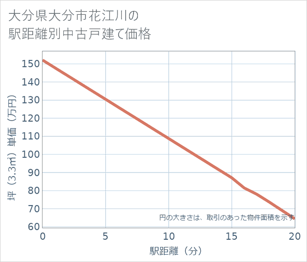 大分県大分市花江川の徒歩距離別の中古戸建て坪単価