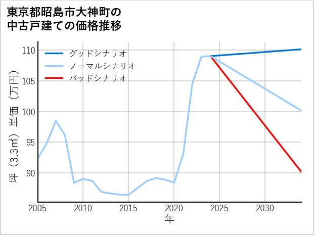 東京都昭島市大神町の中古戸建て価格推移