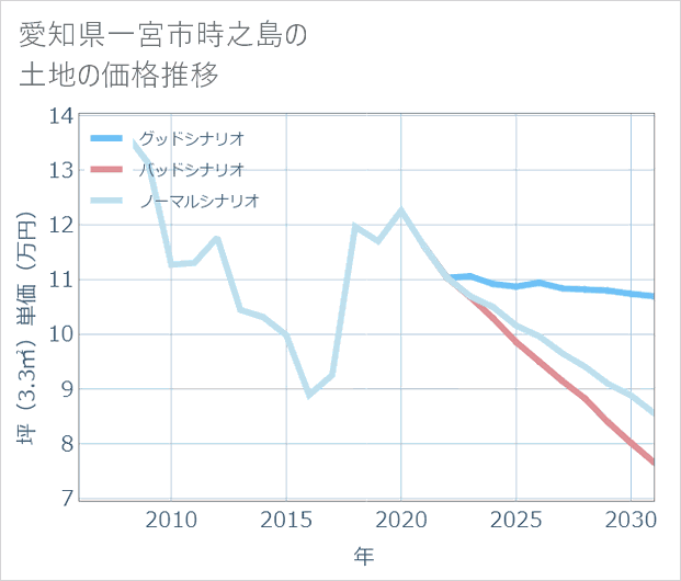 愛知県一宮市時之島の土地価格推移