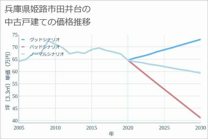 兵庫県姫路市田井台の中古戸建て価格推移