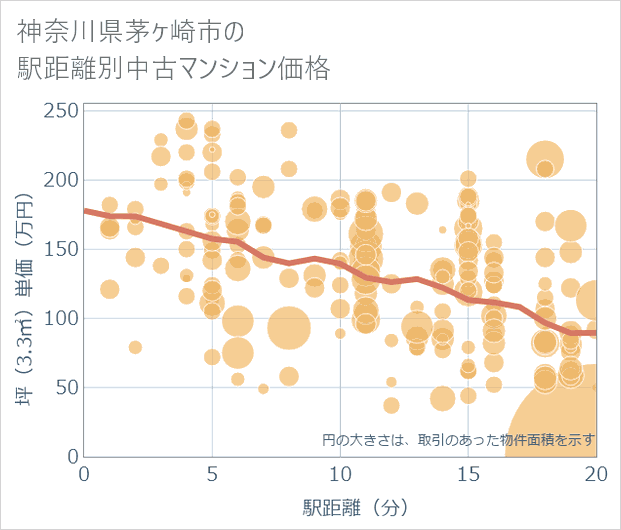 神奈川県茅ケ崎市の徒歩距離別の中古マンション坪単価