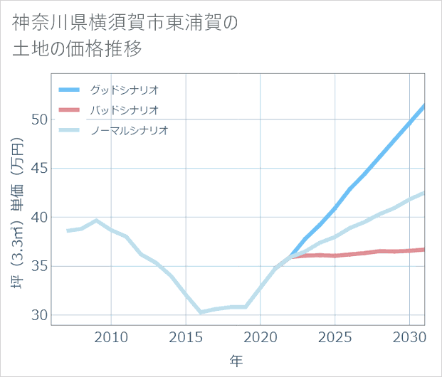 神奈川県横須賀市東浦賀の土地価格推移