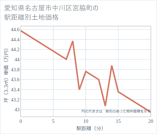 愛知県名古屋市中川区宮脇町の徒歩距離別の土地坪単価