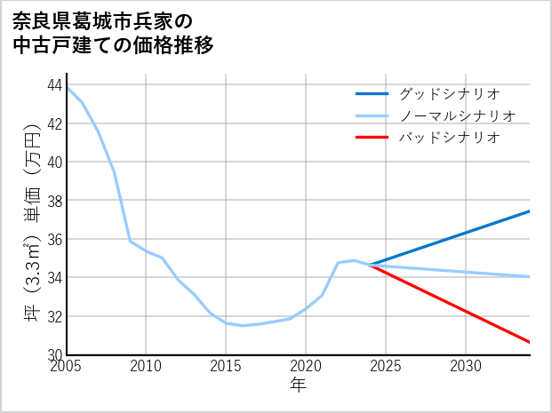 奈良県葛城市兵家の中古戸建て価格推移