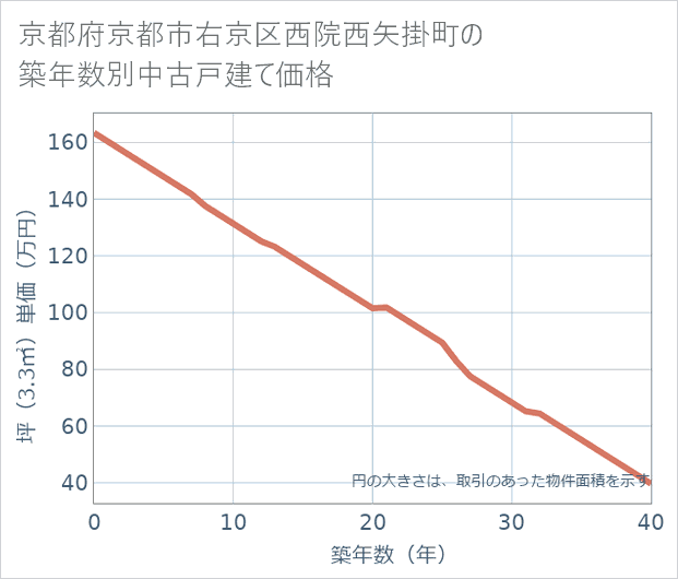 京都府京都市右京区西院西矢掛町の築年数別の中古戸建て坪単価