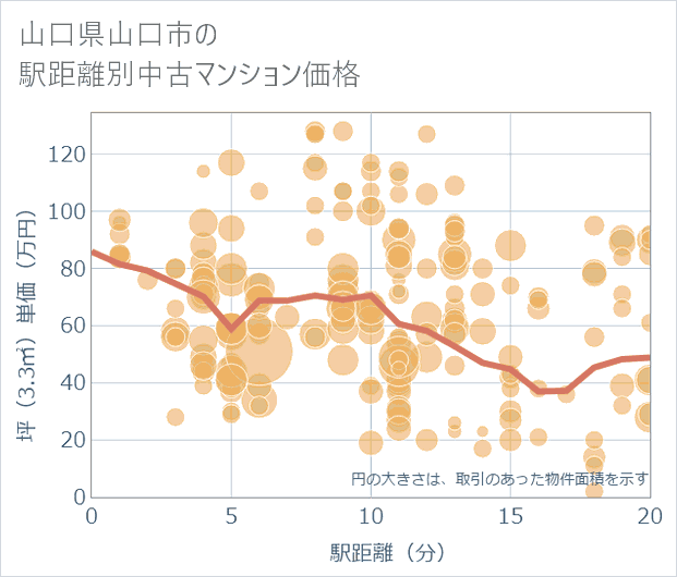 山口県山口市の徒歩距離別の中古マンション坪単価