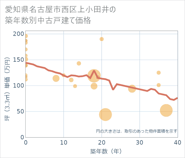 愛知県名古屋市西区上小田井の築年数別の中古戸建て坪単価