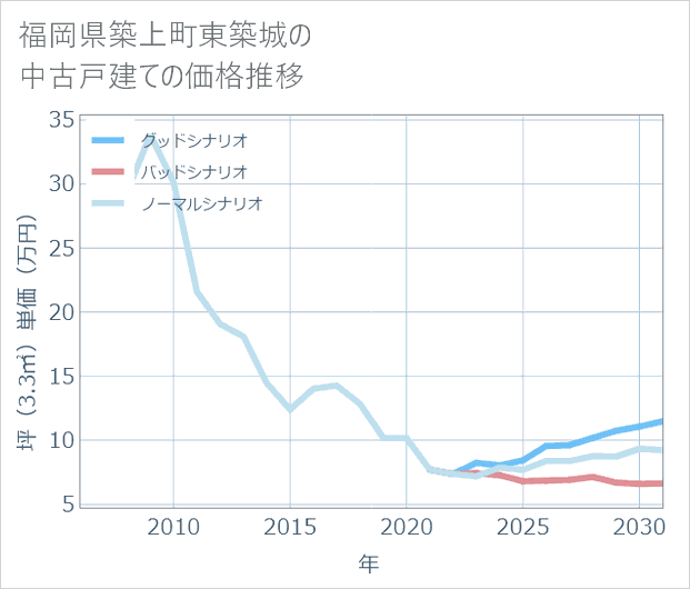 福岡県築上町東築城の中古戸建て価格推移