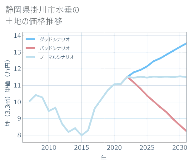 静岡県掛川市水垂の土地価格推移