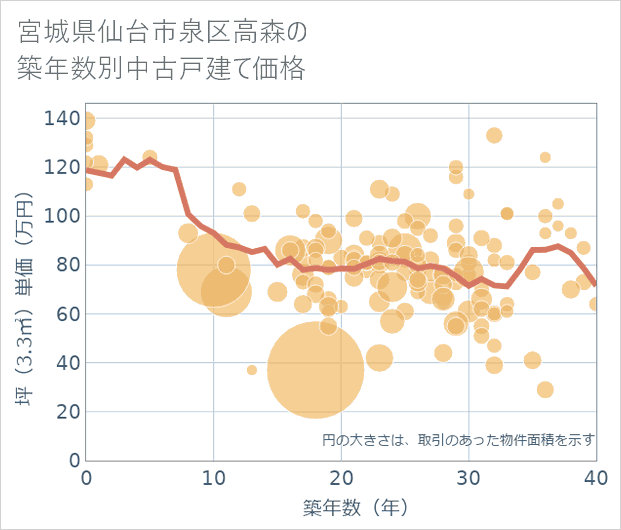 宮城県仙台市泉区高森の築年数別の中古戸建て坪単価