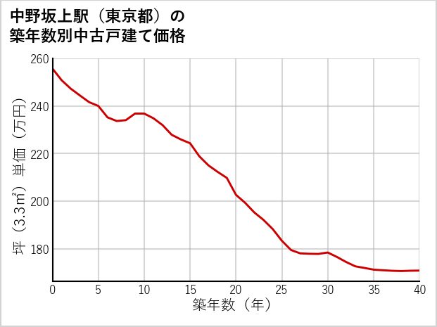 中野坂上駅（東京都）の築年数別の中古戸建て坪単価
