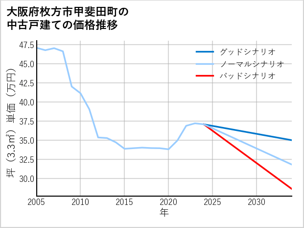 大阪府枚方市甲斐田町の中古戸建て価格推移