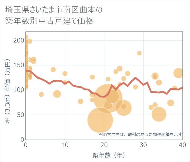 埼玉県さいたま市南区曲本の築年数別の中古戸建て坪単価