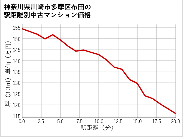 神奈川県川崎市多摩区布田の徒歩距離別の中古マンション坪単価